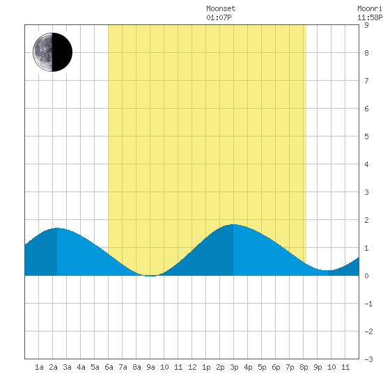 Oyster Bay tide chart for Saturday, July 27, 2024