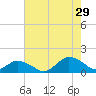 Oyster Bay tide chart for Monday, July 29, 2024