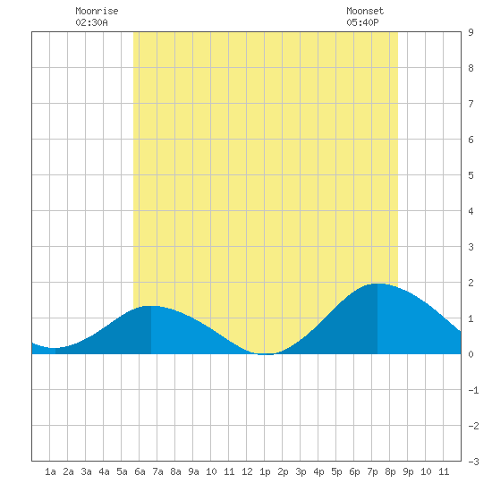 Oyster Bay tide chart for Tuesday, July 2, 2024