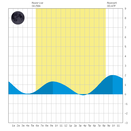 Oyster Bay tide chart for Friday, July 5, 2024