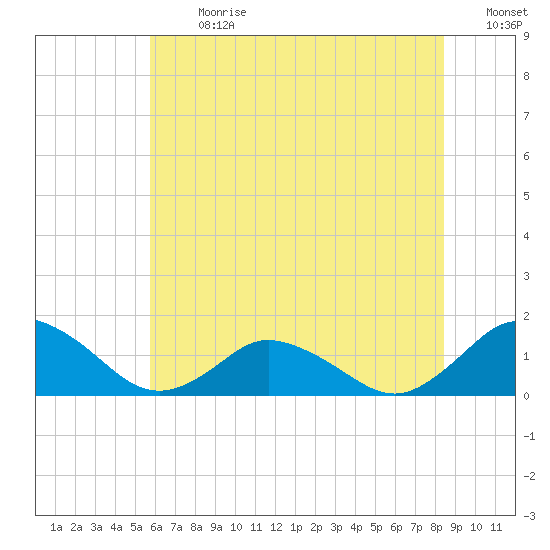 Oyster Bay tide chart for Monday, July 8, 2024
