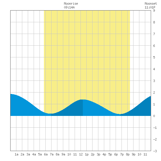Oyster Bay tide chart for Tuesday, July 9, 2024