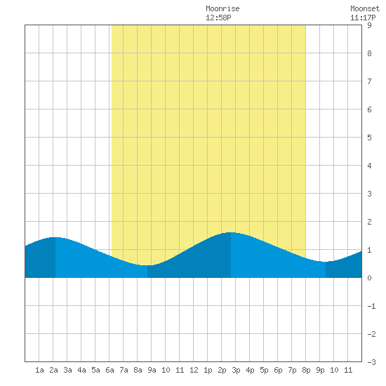 Oyster Bay tide chart for Sunday, August 11, 2024