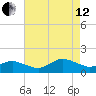 Oyster Bay tide chart for Monday, August 12, 2024