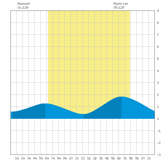 Oyster Bay tide chart for Thursday, August 15, 2024
