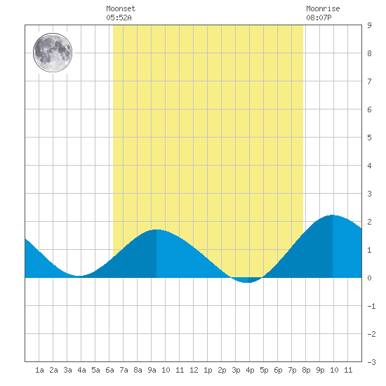 Oyster Bay tide chart for Monday, August 19, 2024