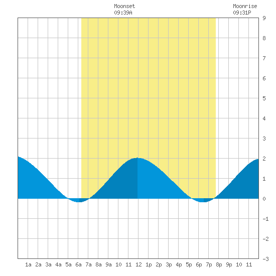 Oyster Bay tide chart for Thursday, August 22, 2024