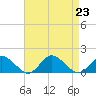 Oyster Bay tide chart for Friday, August 23, 2024