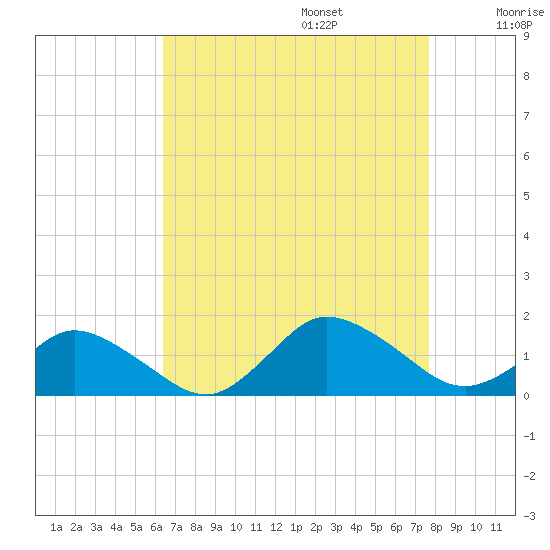 Oyster Bay tide chart for Sunday, August 25, 2024