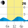 Oyster Bay tide chart for Monday, August 26, 2024