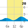 Oyster Bay tide chart for Wednesday, August 28, 2024