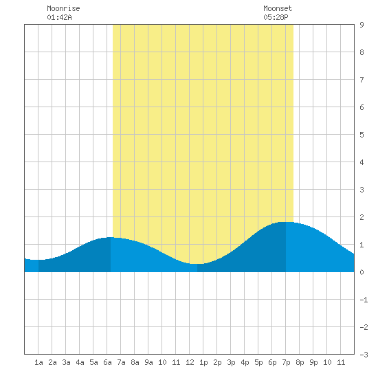 Oyster Bay tide chart for Thursday, August 29, 2024
