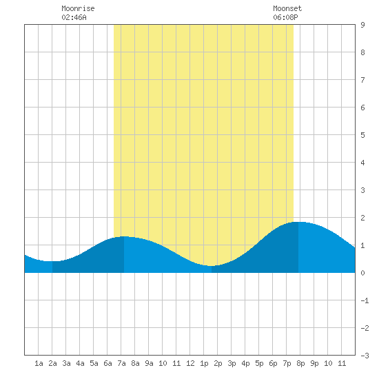 Oyster Bay tide chart for Friday, August 30, 2024