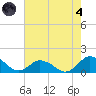 Oyster Bay tide chart for Sunday, August 4, 2024