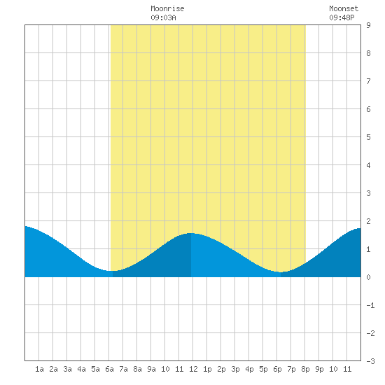 Oyster Bay tide chart for Wednesday, August 7, 2024