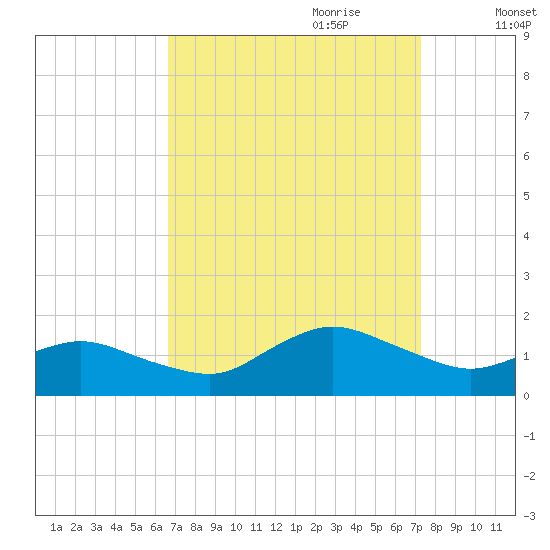 Oyster Bay tide chart for Tuesday, September 10, 2024