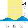 Oyster Bay tide chart for Saturday, September 14, 2024