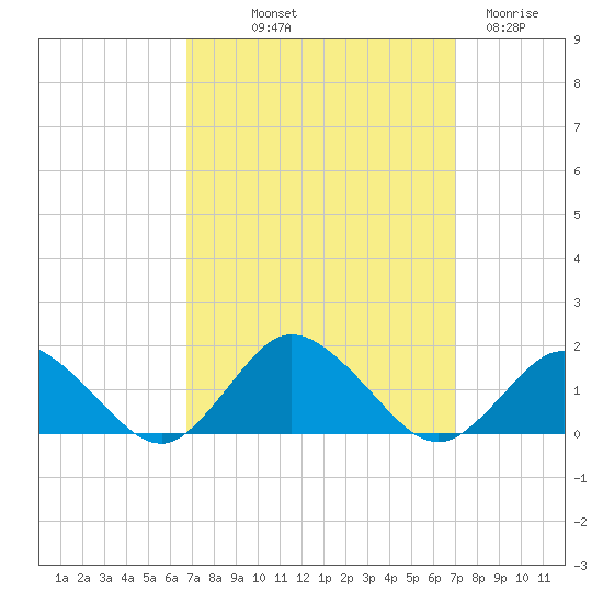Oyster Bay tide chart for Friday, September 20, 2024