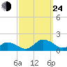 Oyster Bay tide chart for Tuesday, September 24, 2024