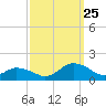 Oyster Bay tide chart for Wednesday, September 25, 2024