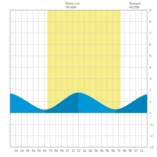 Oyster Bay tide chart for Friday, September 6, 2024