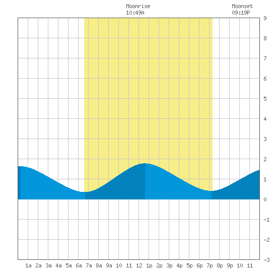 Oyster Bay tide chart for Saturday, September 7, 2024