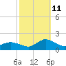 Oyster Bay tide chart for Friday, October 11, 2024