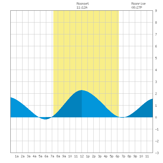 Oyster Bay tide chart for Sunday, October 20, 2024