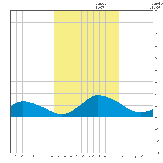 Oyster Bay tide chart for Wednesday, October 23, 2024