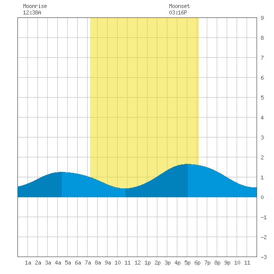 Oyster Bay tide chart for Friday, October 25, 2024