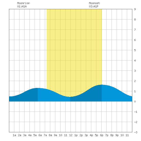 Oyster Bay tide chart for Saturday, October 26, 2024