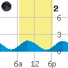Oyster Bay tide chart for Wednesday, October 2, 2024