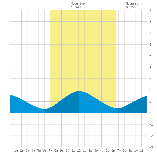 Oyster Bay tide chart for Sunday, October 6, 2024