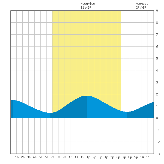 Oyster Bay tide chart for Monday, October 7, 2024