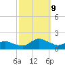 Oyster Bay tide chart for Wednesday, October 9, 2024