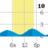 Oyster Bay tide chart for Sunday, November 10, 2024