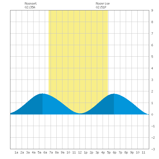 Oyster Bay tide chart for Tuesday, November 12, 2024