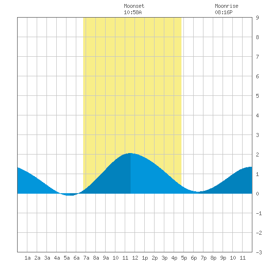 Oyster Bay tide chart for Tuesday, November 19, 2024