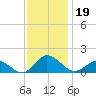 Oyster Bay tide chart for Tuesday, November 19, 2024