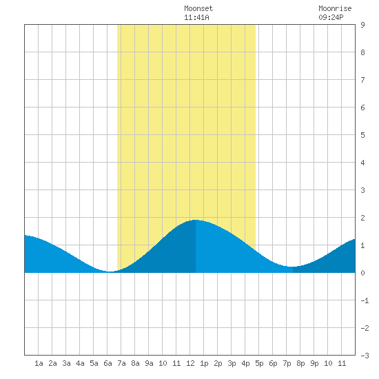 Oyster Bay tide chart for Wednesday, November 20, 2024