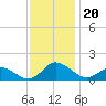 Oyster Bay tide chart for Wednesday, November 20, 2024
