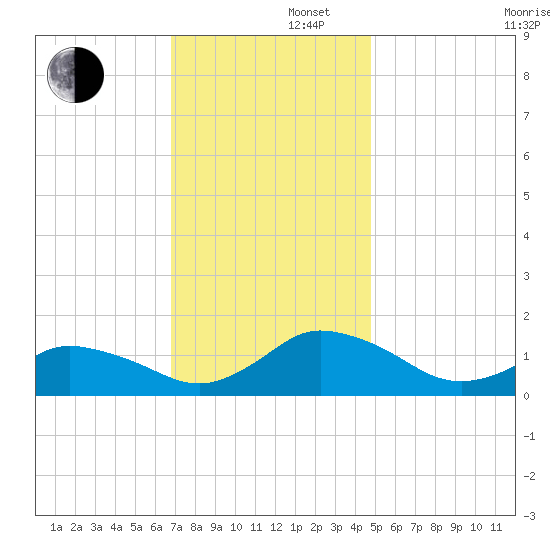 Oyster Bay tide chart for Friday, November 22, 2024
