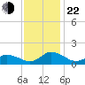 Oyster Bay tide chart for Friday, November 22, 2024