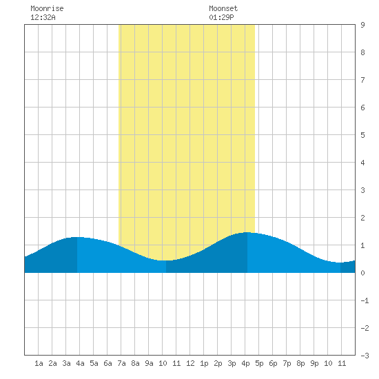 Oyster Bay tide chart for Sunday, November 24, 2024