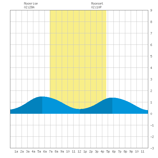 Oyster Bay tide chart for Tuesday, November 26, 2024