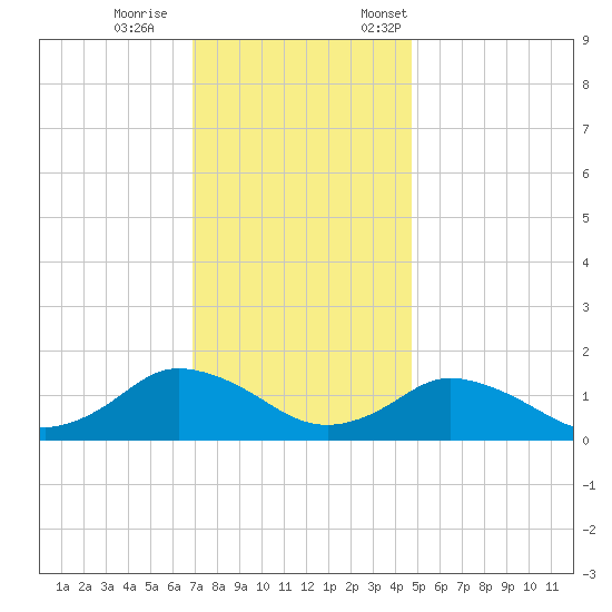 Oyster Bay tide chart for Wednesday, November 27, 2024