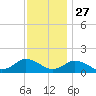 Oyster Bay tide chart for Wednesday, November 27, 2024