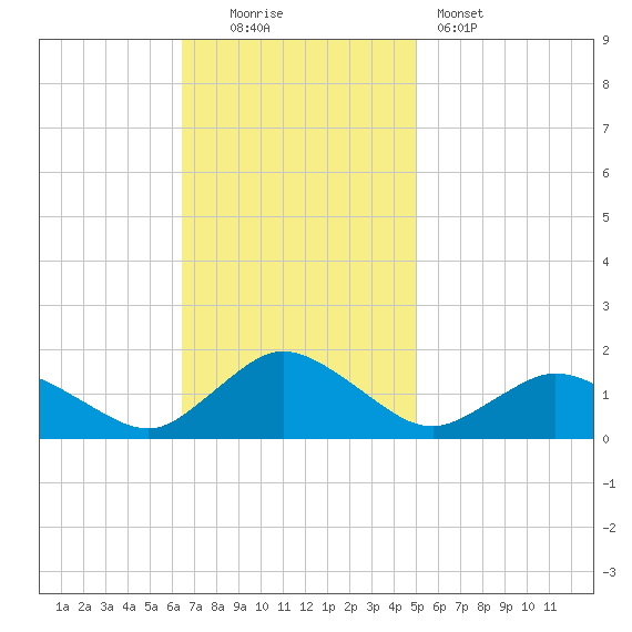 Oyster Bay tide chart for Sunday, November 3, 2024