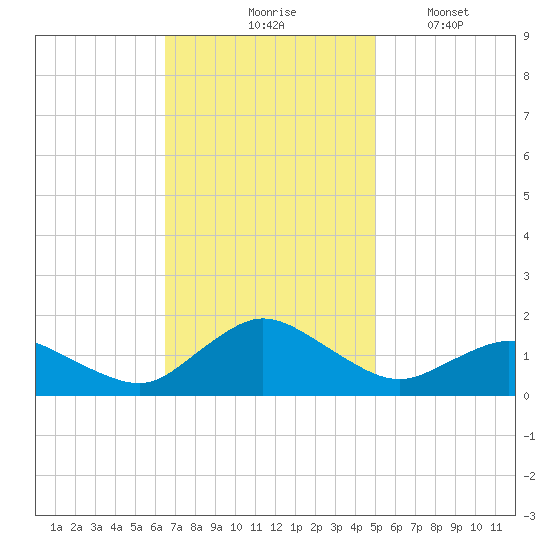 Oyster Bay tide chart for Tuesday, November 5, 2024