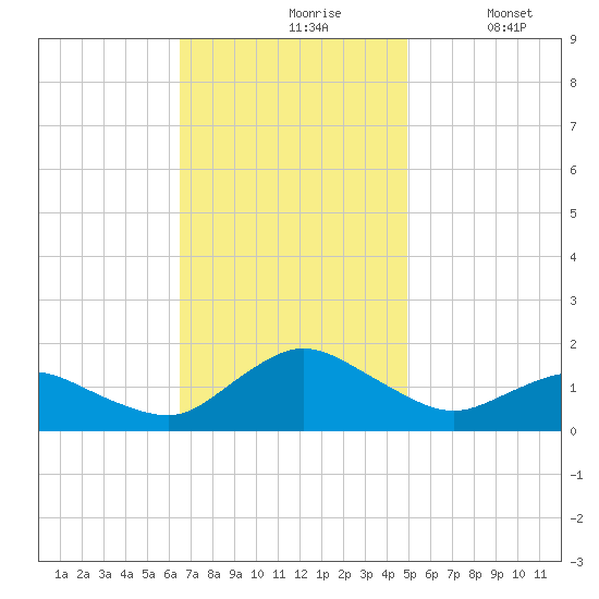 Oyster Bay tide chart for Wednesday, November 6, 2024